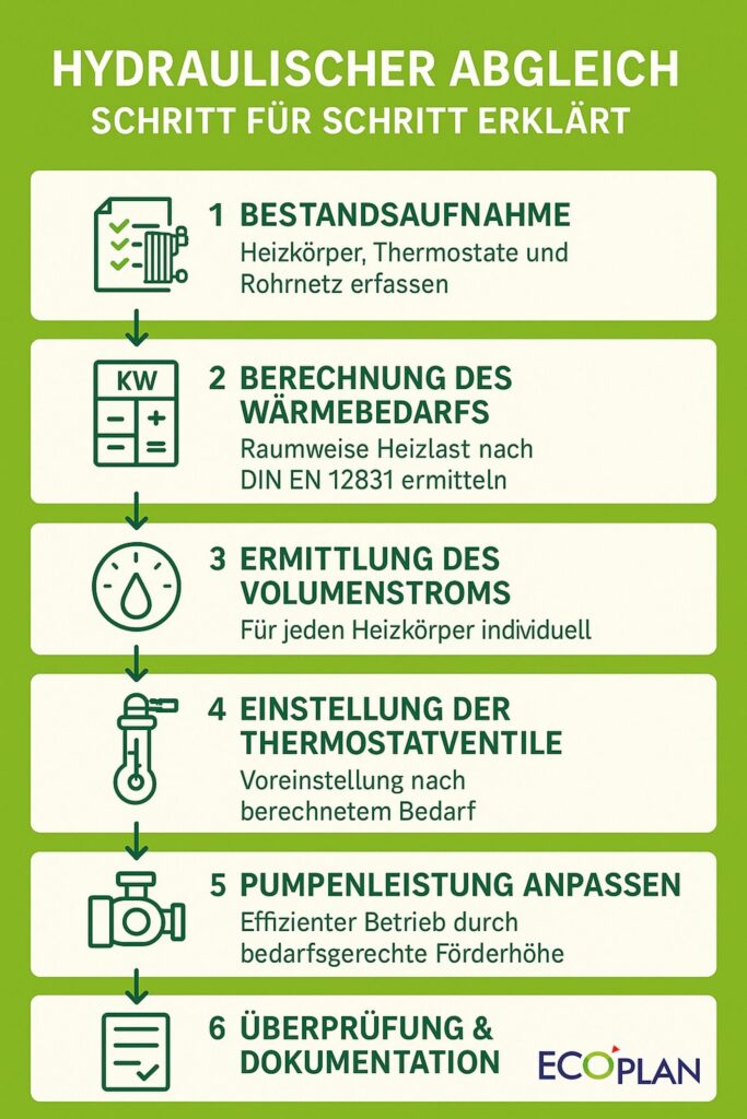 Hydraulischer Abgleich Schritt für Schritt erklärt – inkl. Grafik. Energie sparen, Wohnkomfort steigern & Fördermittel sichern mit ECOPLA